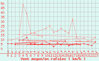 Courbe de la force du vent pour La Grand-Combe (30)