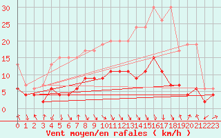 Courbe de la force du vent pour Mosen