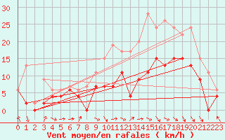 Courbe de la force du vent pour Paray-le-Monial - St-Yan (71)