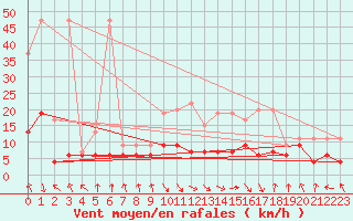 Courbe de la force du vent pour Altdorf