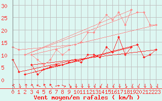 Courbe de la force du vent pour Tours (37)