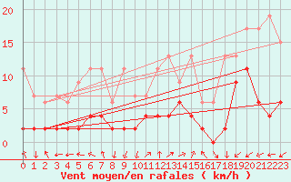 Courbe de la force du vent pour Bergn / Latsch