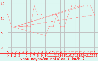 Courbe de la force du vent pour Berlin-Dahlem