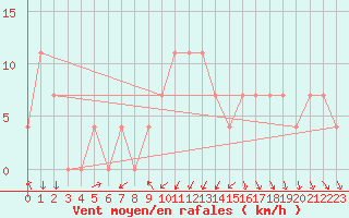 Courbe de la force du vent pour Gumpoldskirchen