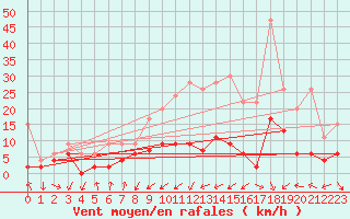Courbe de la force du vent pour Zurich Town / Ville.