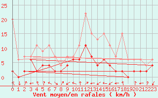 Courbe de la force du vent pour Delemont