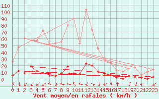 Courbe de la force du vent pour Chamonix-Mont-Blanc (74)