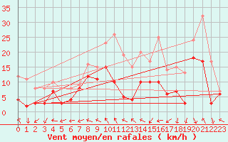 Courbe de la force du vent pour Cognac (16)