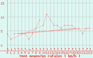 Courbe de la force du vent pour Valladolid
