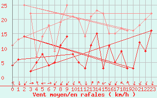 Courbe de la force du vent pour Marignana (2A)