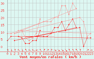 Courbe de la force du vent pour Bergerac (24)