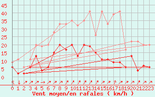 Courbe de la force du vent pour Les Charbonnires (Sw)