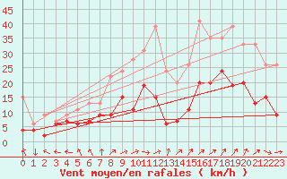 Courbe de la force du vent pour Avignon (84)