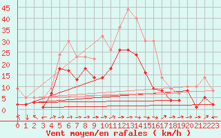 Courbe de la force du vent pour Gottfrieding