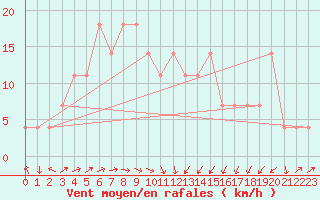 Courbe de la force du vent pour Utsjoki Nuorgam rajavartioasema