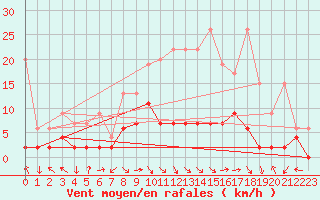 Courbe de la force du vent pour Bergn / Latsch