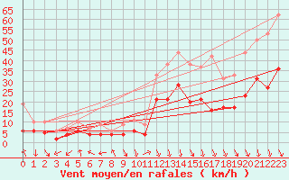 Courbe de la force du vent pour Avignon (84)