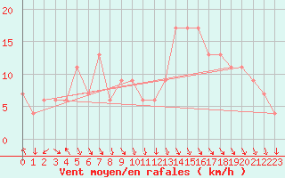 Courbe de la force du vent pour Pontevedra