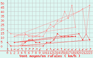 Courbe de la force du vent pour Ineu Mountain