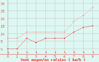 Courbe de la force du vent pour Kemijarvi Airport