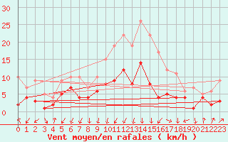 Courbe de la force du vent pour Plauen