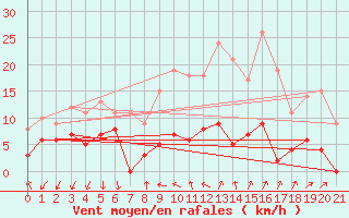 Courbe de la force du vent pour Valbonne-Sophia (06)