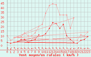 Courbe de la force du vent pour Baruth