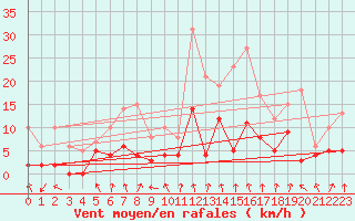 Courbe de la force du vent pour Vichy (03)