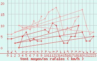 Courbe de la force du vent pour Bergerac (24)