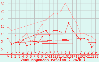 Courbe de la force du vent pour Waldmunchen