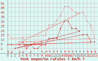 Courbe de la force du vent pour Aubenas - Lanas (07)