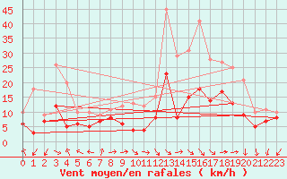 Courbe de la force du vent pour Dole-Tavaux (39)