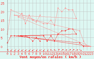 Courbe de la force du vent pour Aix-en-Provence (13)