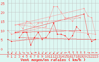 Courbe de la force du vent pour Porto-Vecchio (2A)