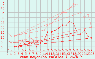 Courbe de la force du vent pour Montauban (82)