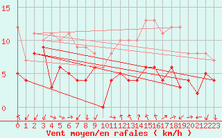 Courbe de la force du vent pour Aubenas - Lanas (07)