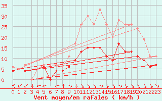Courbe de la force du vent pour Aurillac (15)