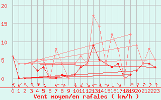 Courbe de la force du vent pour Morn de la Frontera