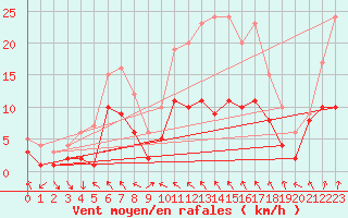 Courbe de la force du vent pour Alfeld