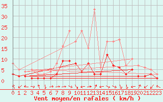 Courbe de la force du vent pour Waldmunchen