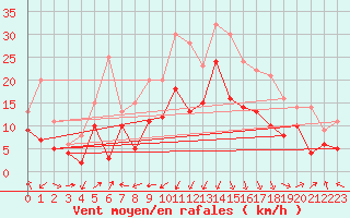 Courbe de la force du vent pour Ile Rousse (2B)