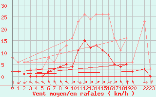 Courbe de la force du vent pour Herhet (Be)