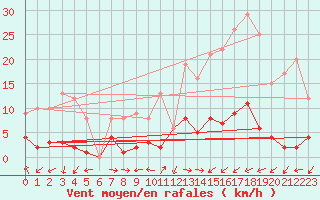 Courbe de la force du vent pour Daroca