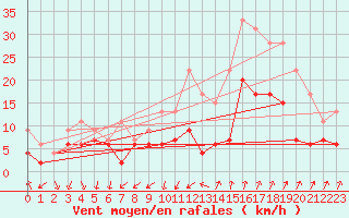 Courbe de la force du vent pour Nmes - Garons (30)