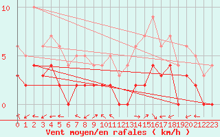 Courbe de la force du vent pour Brianon (05)
