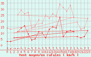 Courbe de la force du vent pour Montauban (82)