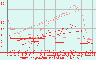Courbe de la force du vent pour Toulouse-Francazal (31)