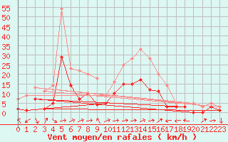 Courbe de la force du vent pour Muehlacker