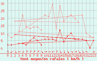 Courbe de la force du vent pour Arbent (01)