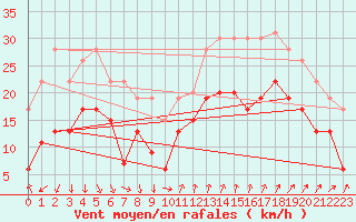 Courbe de la force du vent pour Ste (34)